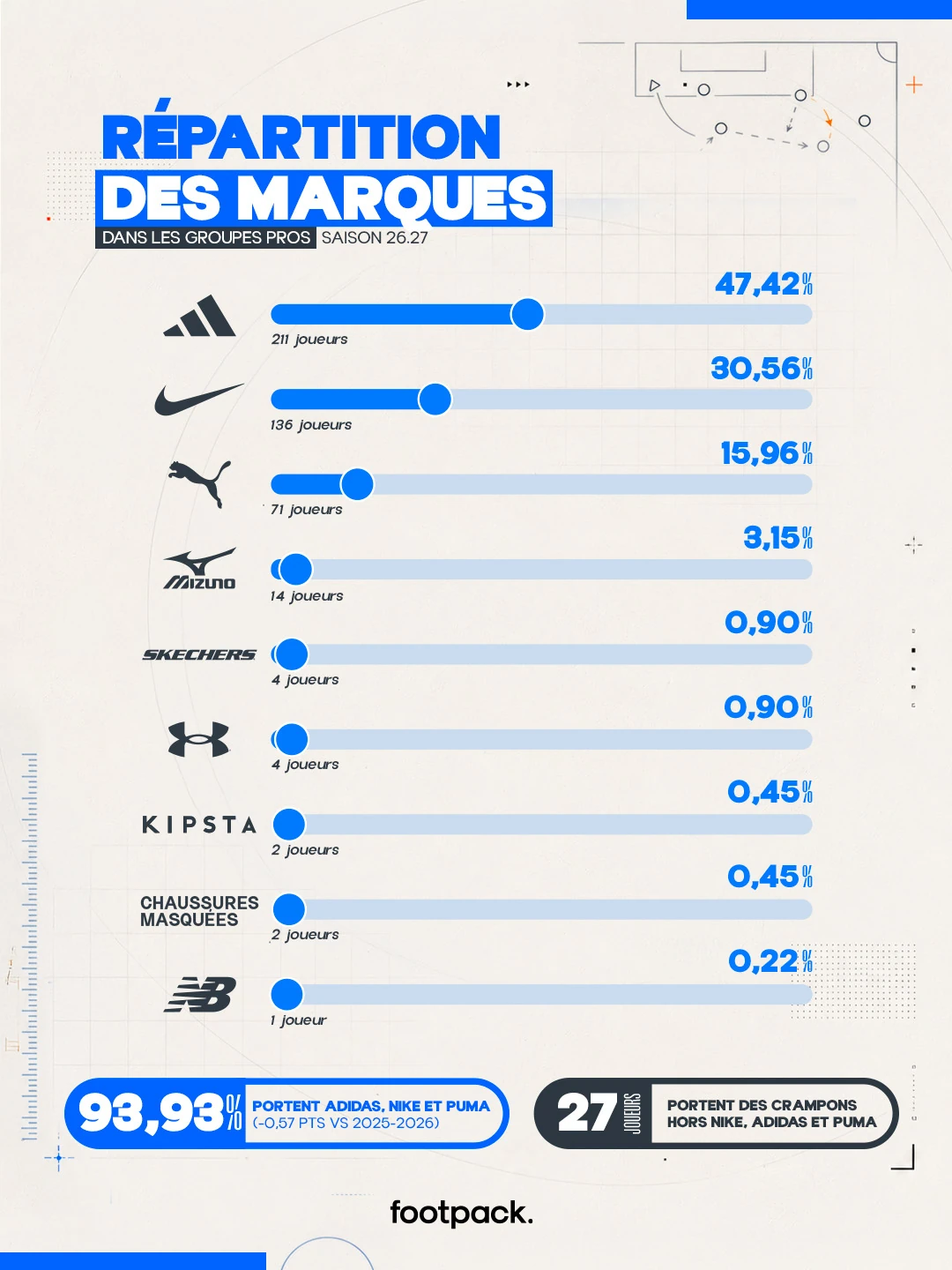 etude crampons ligue 1 2026 2027 footpack