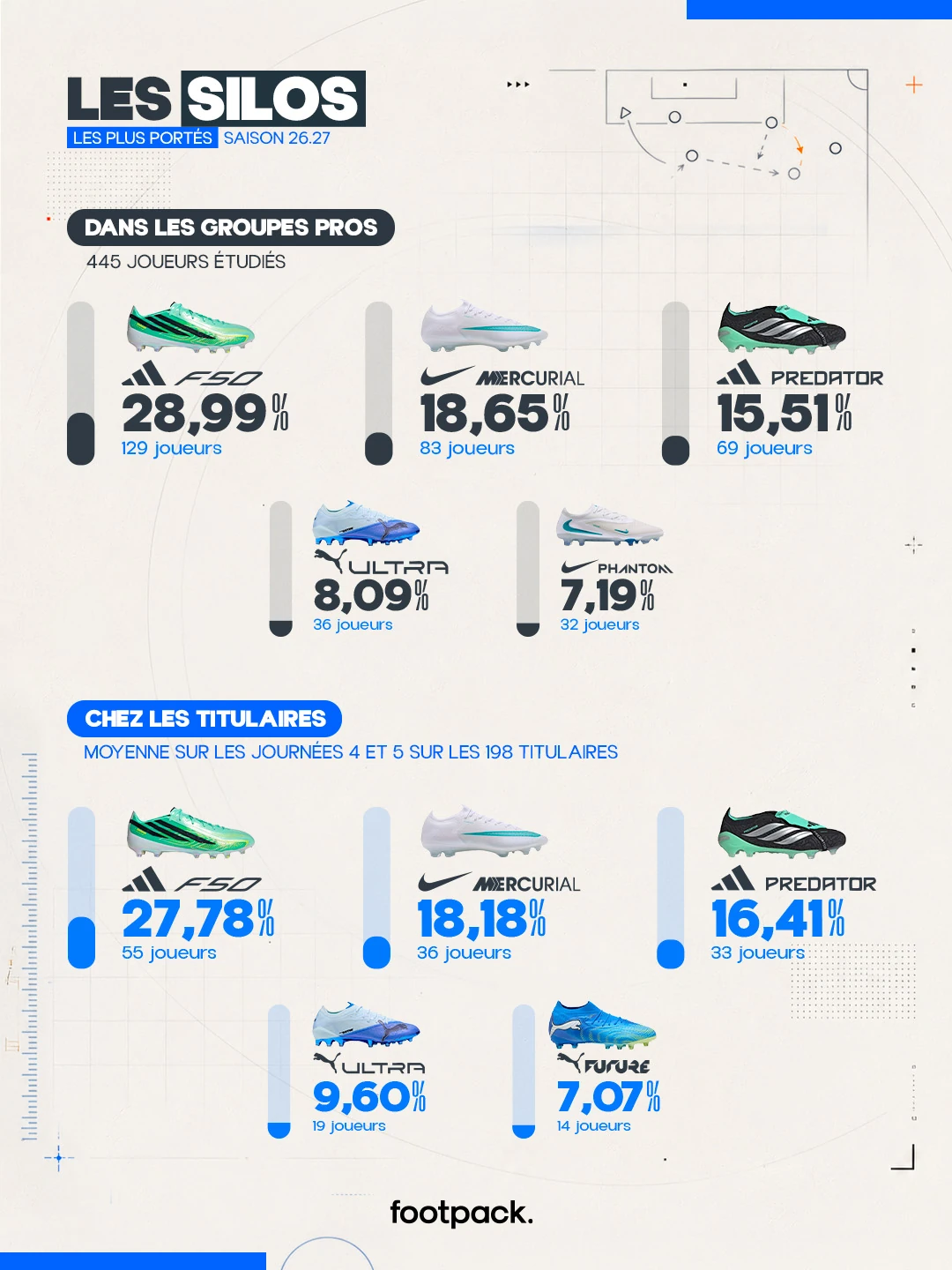 etude crampons ligue 1 2026 2027 footpack